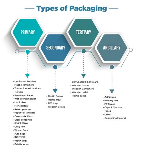 Different Types of Packaging Products [A Complete Guide] (2022)