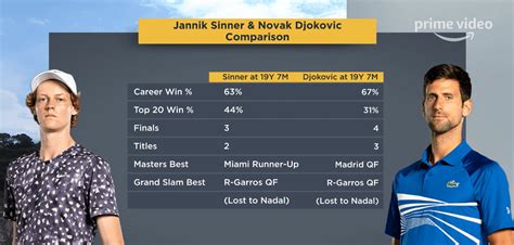 Sinner v Djokovic. Their stats at 19 years 7 months old. Got to love ...