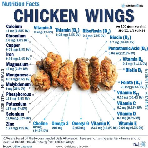 Chicken Wing Nutritional Facts | Nutrition with Judy