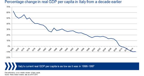 Graphic content – October; Italy and the global economic downturn ...