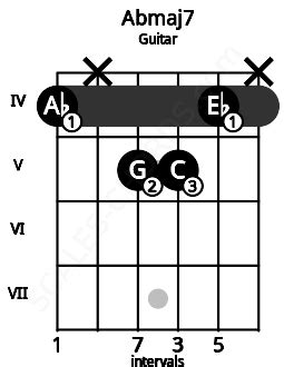 Abmaj7 Guitar Chord | A flat major seventh | Scales-Chords