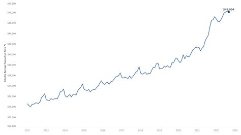 New-Vehicle Average Transaction Prices Fall for First Time in Five ...