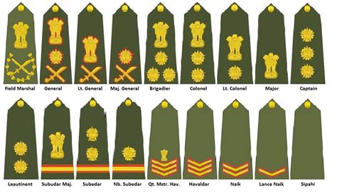 War Heroes of India: Structure Of Indian Army