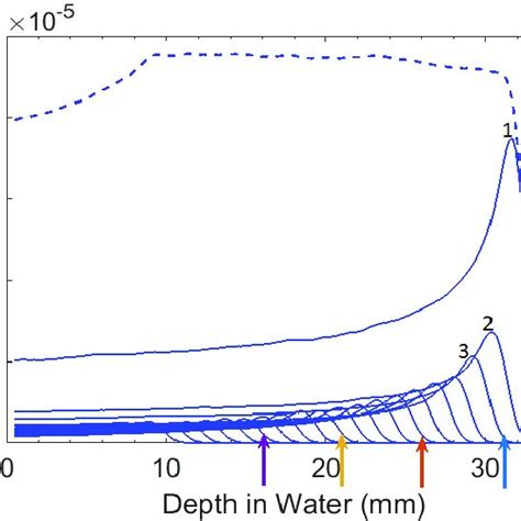 The spread-out Bragg peak (dashed line) shown as the sum of its... | Download Scientific Diagram