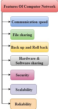 Features of Computer Network