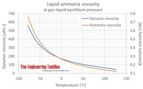 Liquid Ammonia - Thermal Properties at Saturation Pressure