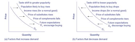 Determinants Of Supply And Demand