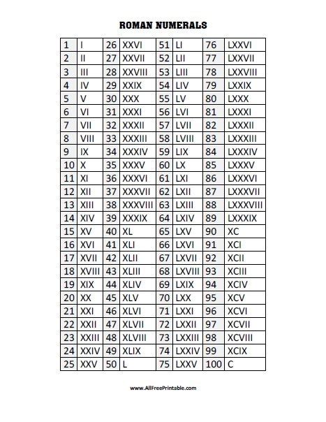 Roman Numerals List – Free Printable