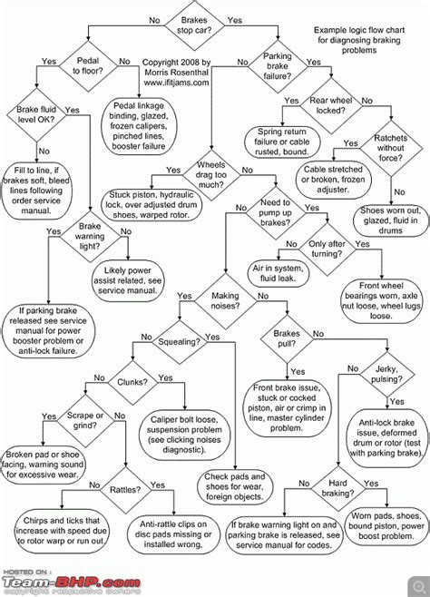 Engine Noise Diagnosis Chart | wordacross.net