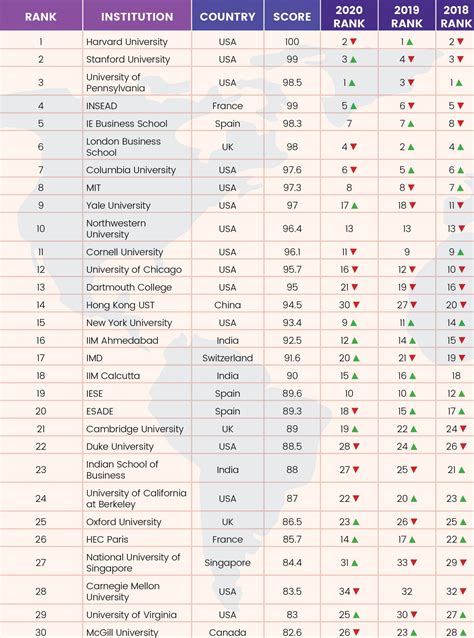 Global B-School Rankings 2021 - Youth Incorporated