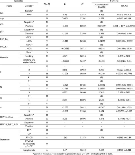 Cox regression survival analysis for HPSCC. | Download Scientific Diagram