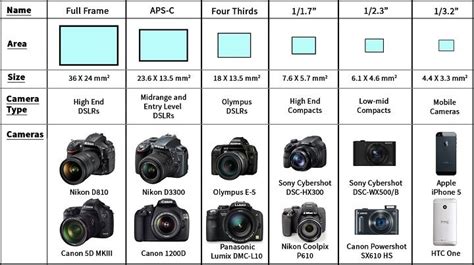 Camera Sensor Size Comparison Chart