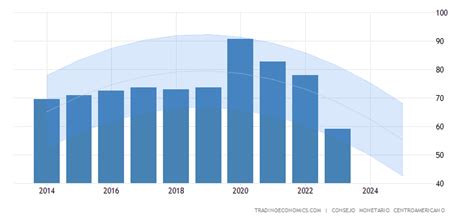 El Salvador Government Debt to GDP - Forecast