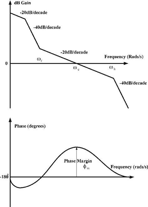 Use of a lag-lead compensator, a type 1 system Bode-Plot | Download Scientific Diagram