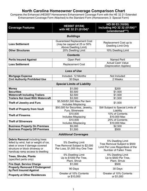 homeowner coverage comparison