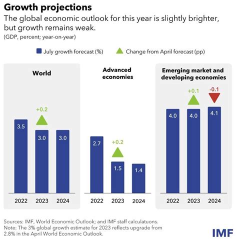 IMF ups world growth prospects: Top economy news July 2023 | World ...