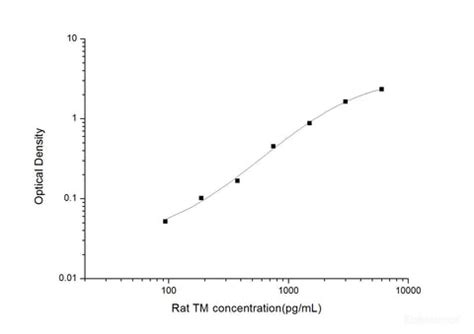 Rat TM(Thrombomodulin) ELISA Kit