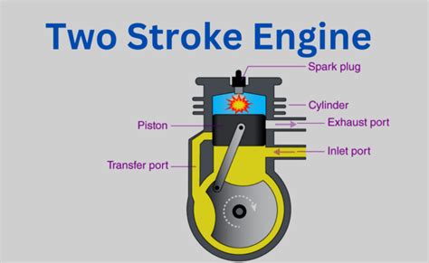 Two Stroke Engine-Definition, Parts, Working, And Applications