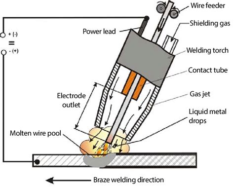 MIG/MAG braze welding [4] | Download Scientific Diagram