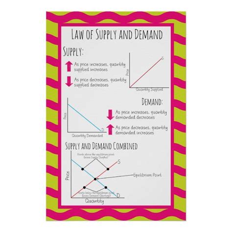 Law of Supply and Demand Poster | Zazzle | Economics notes, Economics poster, Social studies ...