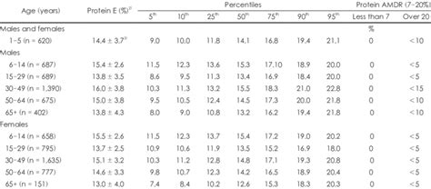 Protein energy percentage compared to protein AMDR 1) | Download Table