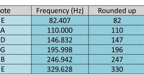 Guitar Tuning Frequency Chart