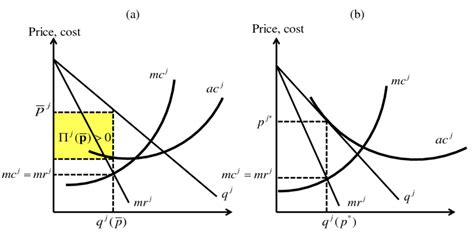 1. (a) Short-run and (b) long-run equilibrium in monopolistic ...