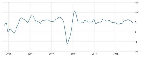 Malaysia GDP annual growth rate from 2000 to 2018 | Download Scientific ...