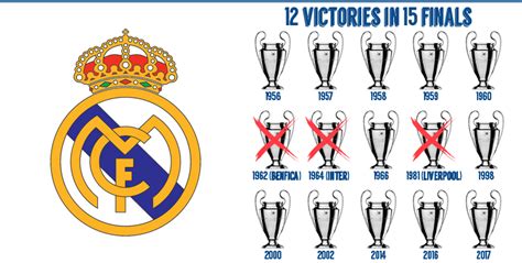 List of all Real Madrid Champions League finals