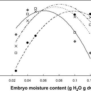 The effect of the environment factors on after-ripening. Sunflower seed... | Download Scientific ...