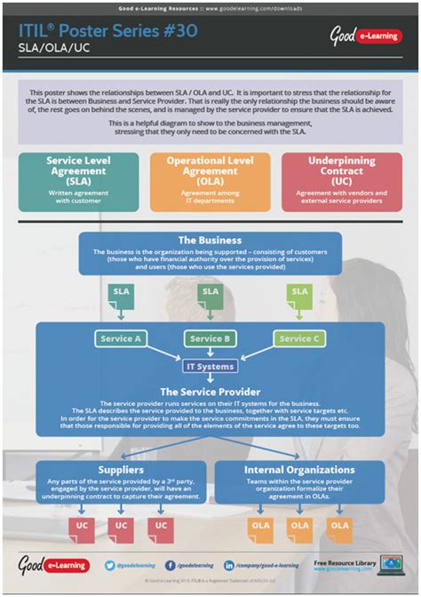 Learning ITIL Poster 30 - SLA/OLA/UC