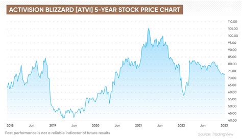 Activision Blizzard stock in 5 years | Where Will ATVI Stock Be In 5 Years?