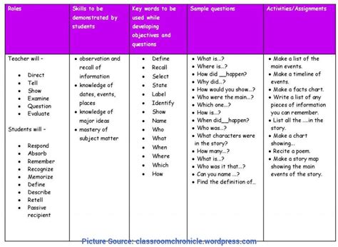 Lesson Plan Objectives Examples