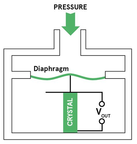 Piezoelectric Sensor Working Principle