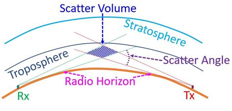 What is Troposcatter Propagation? – Johnson's Techworld