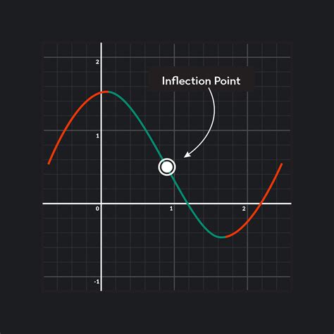 Inflection Point: Definition and How to Find It in 5 Steps | Outlier