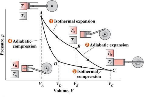 Carnot Cycle Ts Diagram