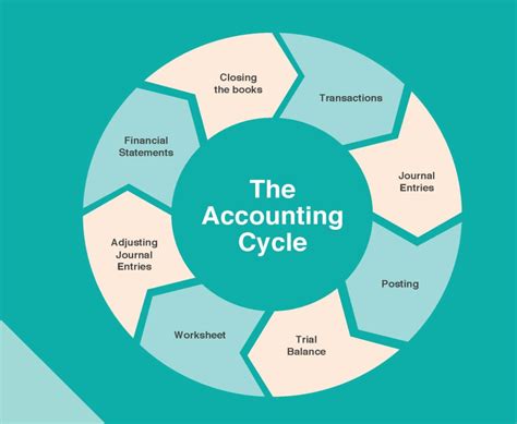 The Accounting Cycle - AA Flowchart and Accounting Cycle_Page_3 ...