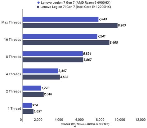 Is Intel or AMD best for a gaming laptop? - Chillblast Learn