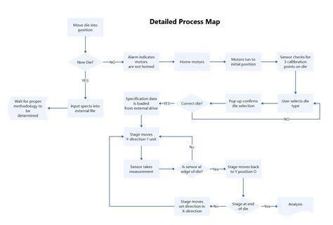 Prozesslandkarte vs. Flussdiagramm: Verstehen wir den Unterschied & die Drawi