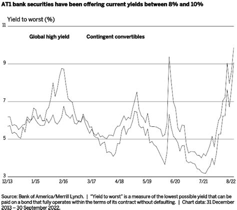 High-yield bond outlook for 2023 | Wellington Management