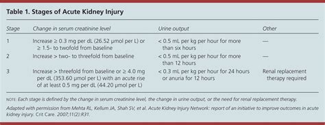 Acute Kidney Injury: A Guide to Diagnosis and Management | AAFP