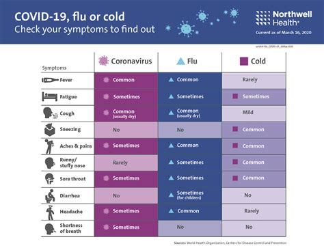 COVID-19 vs. Flu vs. Cold Symptom Comparison Chart - Mather Hospital