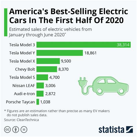 Infographic: America’s Best-Selling Electric Cars In The First Half Of 2020 | Tesla model ...