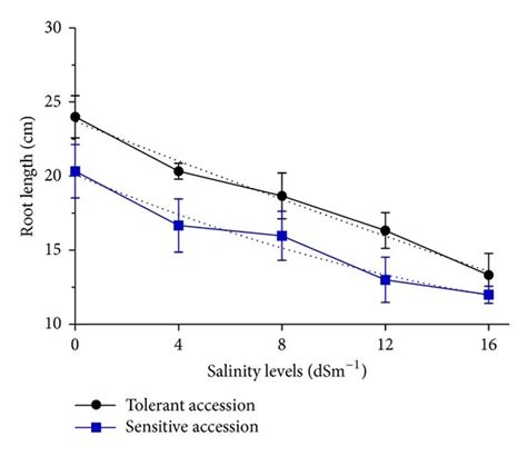 The effects of salinity levels on studied traits among the four... | Download Scientific Diagram