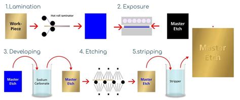 Chemical Etching Process | What is Chemical Etching?