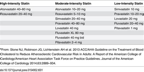 Statin Dosing Chart