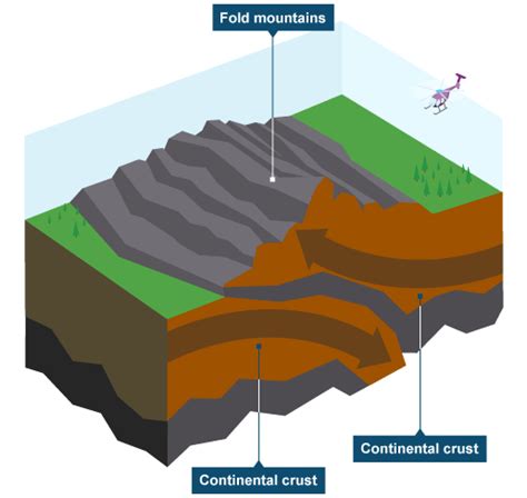 Fold Mountains Diagram