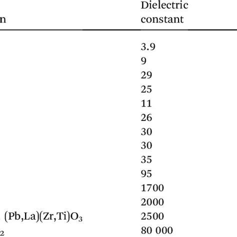 Improvement of dielectric constant and leakage current density of the... | Download Scientific ...