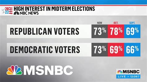 NBC News Poll Shows Growing 'Energy' Democrats Need To 'Defy Political Gravity': Gibbs - YouTube